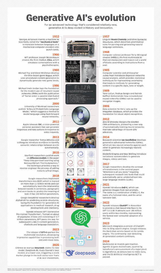 Generative AI timeline from the mechanical brain in 1932 to LMMs in 2023.
