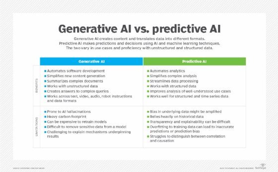 Chart comparing generative AI and predictive AI.