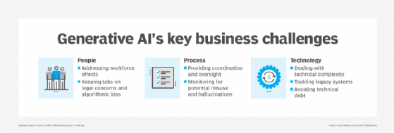 Graphic listing challenges businesses encounter when deploying generative AI.