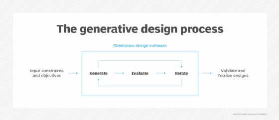 A diagram of the basic generative design process.