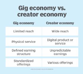 Outline of the differences between a gig economy and a creator economy.