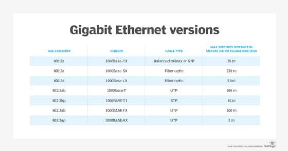 Gigabit Ethernet versions and IEEE standards