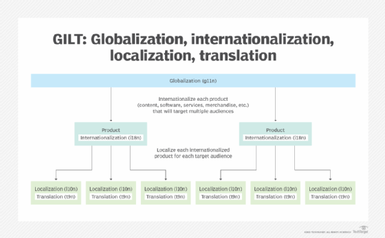 diagram illustrating how internationalization, globalization, localization and translation (GILT) fit together