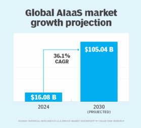 Global artificial intelligence as a service market size and projected growth
