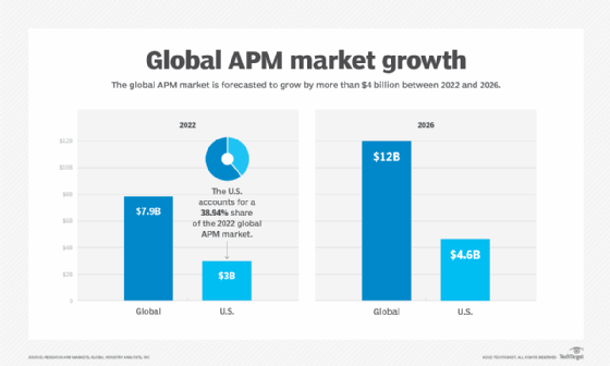 global APM market chart