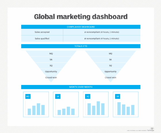 Example dashboard a business could create then present to the revenue operations team.
