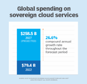 The sovereign cloud market continues to do well.