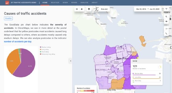 Traffic data in San Francisco is displayed on a sample dashboard from GoodData.