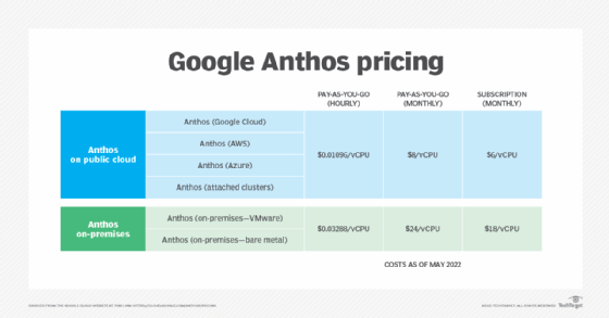 Chart depicting the different prices of Anthos services as of May 2022