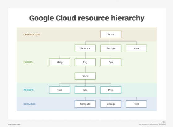 Google Cloud resource hierarchy levels
