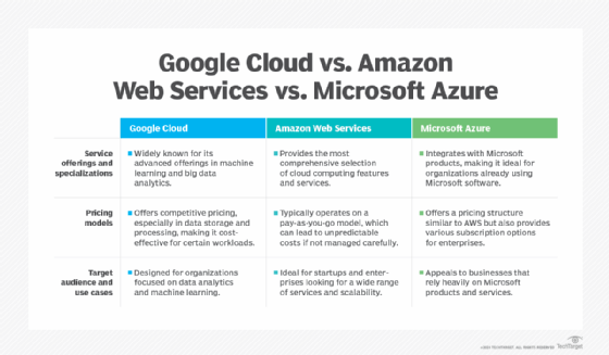 A chart comparing GCP vs. AWS vs. Azure.
