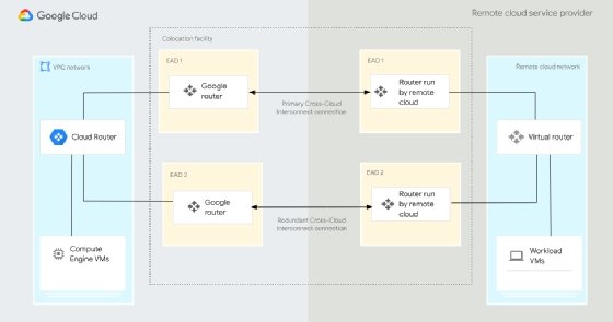 Google Cross-Cloud Interconnect