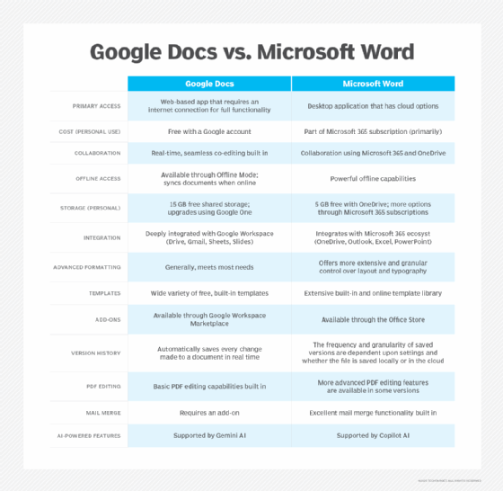 Table that compares Google Docs to Microsoft Word.