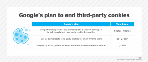 Timeline of Google's plan to end third-party cookies.