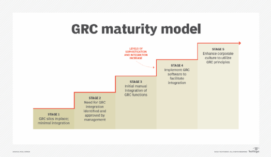 An image showing the five stages of a GRC maturity model.