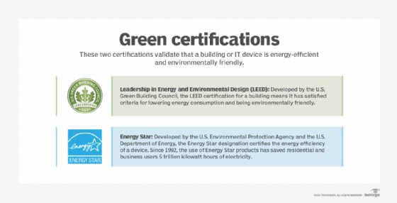 Popular green certifications