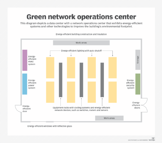 diagram of a green NOC