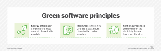 Green software principles: energy efficiency, or consuming minimal energy; hardware efficiency, or using minimal embodied carbon; and carbon awareness, or prioritizing work when energy is clean.