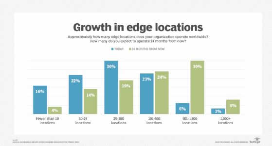 Chart on edge location research