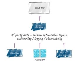 How Carbon Aware SDK interfaces with carbon intensity