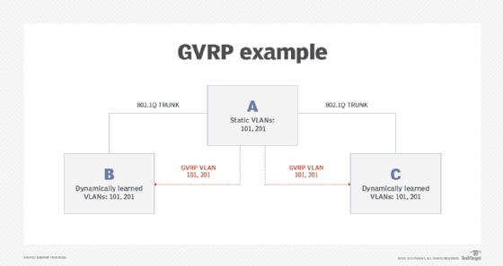 GVRP example showing switch A is connected to switches B and C