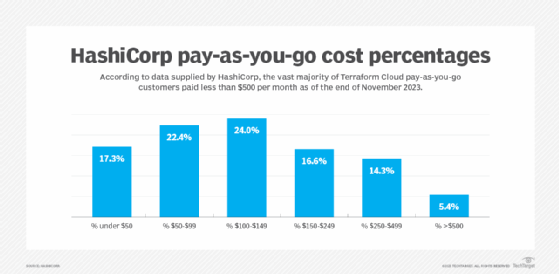 HashiCorp Terraform Cloud pay-as-you-go pricing.