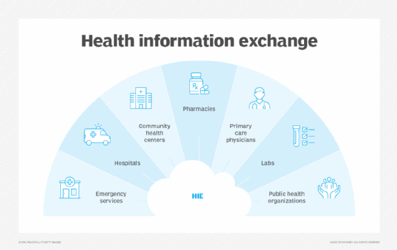 Illustration depicting various healthcare organizations, such as hospitals and pharmacies, that might participate in a health information exchange.