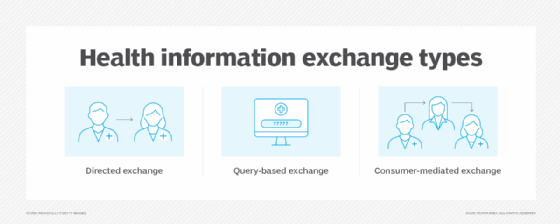 Illustration depicting the three main forms of HIE: directed exchange, query-based exchange and consumer-mediated exchange.