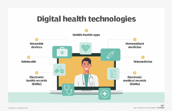 List of digital health technologies