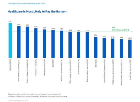 Sophos research showed the healthcare industry had the highest rate of ransom payments among all vertical industries.