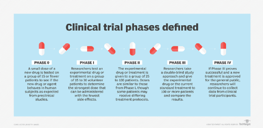 Visual representation of clinical trial phases, detailing Phase 0 through IV, highlighting key objectives and processes.