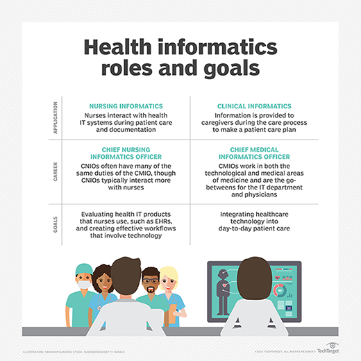 A chart comparing the roles of CNIOs and CMIOs and their goals in health informatics.