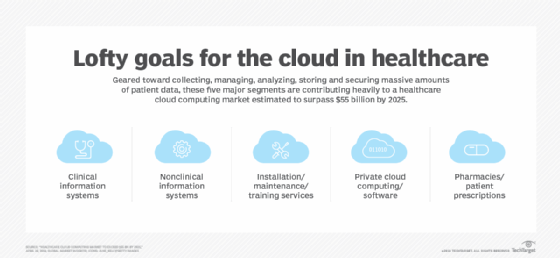 healthcare cloud computing market