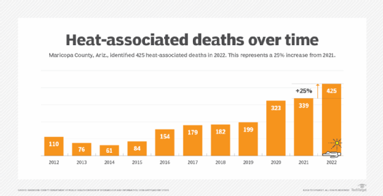 Maricopa County, Ariz., heat deaths in 2022.
