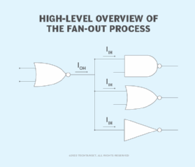 high-level overview of the fan-out process