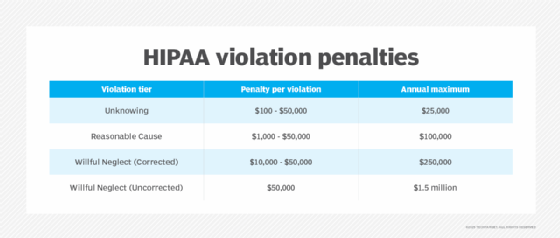Graphic depicting penalties for violating HIPAA.