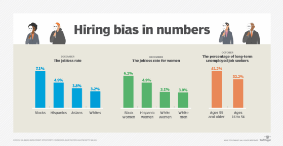 Hiring bias in numbers