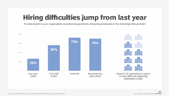 Hiring difficulties jump from last year