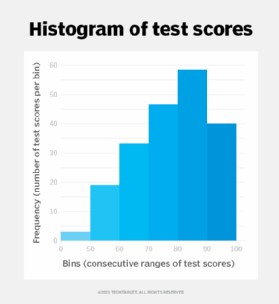 example of a histogram
