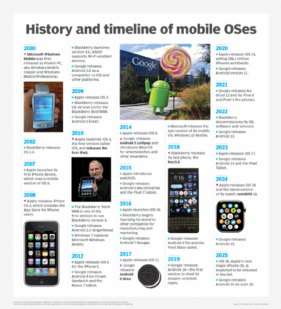 A timeline showing the history of mobile operating systems.