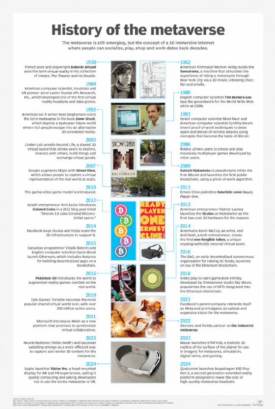 Timeline of history of the metaverse.