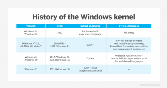 A chart that explains the timeline of the Windows kernel and the programming languages used for each.