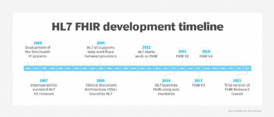 Timeline graphic annotating significant points in the history of HL7, including more recent milestones around FHIR.