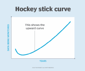 Illustration of the hockey stick curve