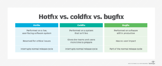 Graphic comparing attributes of a hotfix vs. coldfix vs. bugfix.