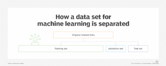 How a data set for ML is separated.