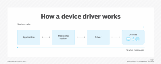 How a device driver interacts with hardware and software.