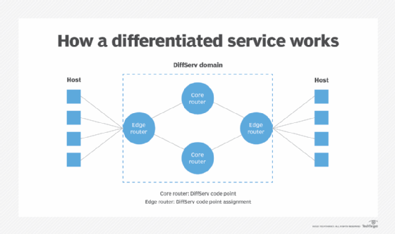 diagram illustrating how a differentiated service (DiffServ) works