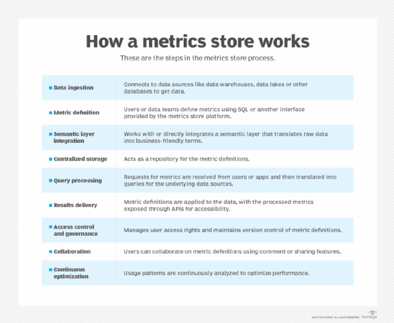 List of steps in the metrics store process.