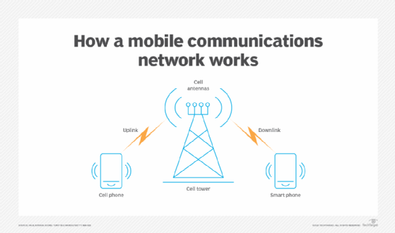 Diagram of a mobile communications network
